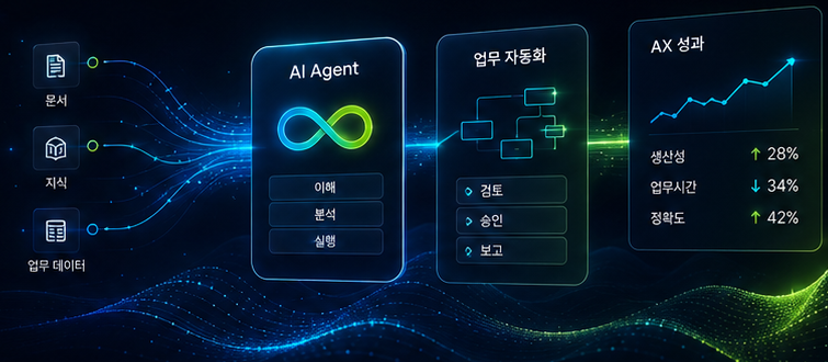 문서, 지식, 업무 데이터가 AI Agent와 업무 자동화를 거쳐 AX 성과로 연결되는 다이어그램