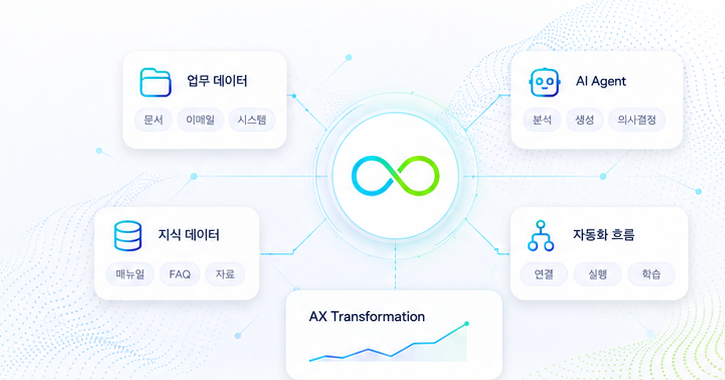 문서, 지식, 업무 데이터가 AI Agent와 자동화 흐름으로 연결되는 라이트 모드 다이어그램